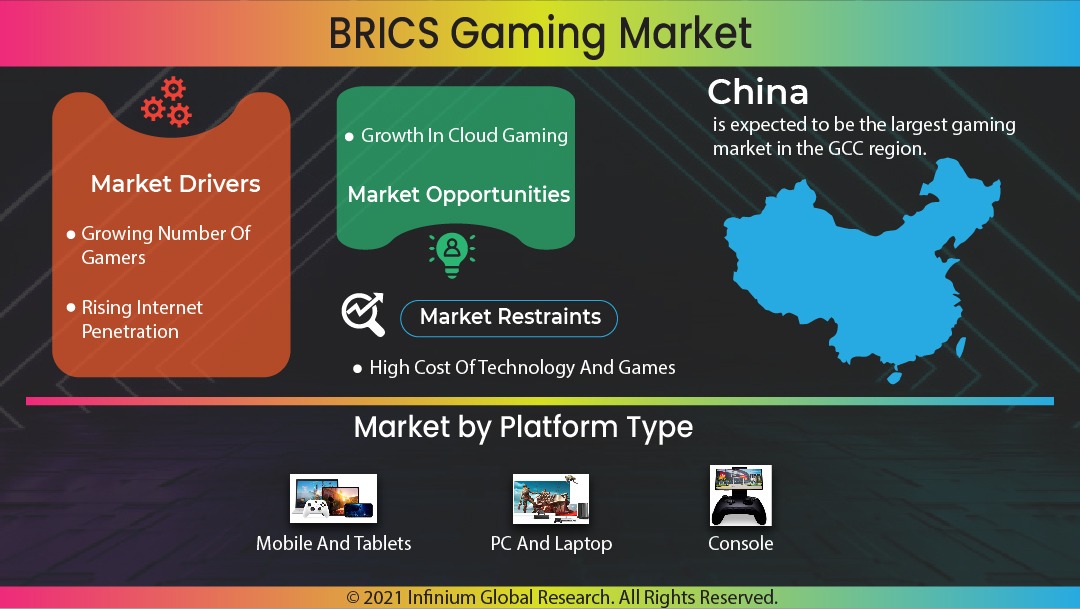 BRICS Gaming Market