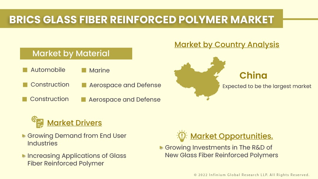 BRICS Glass Fiber Reinforced Polymer Market