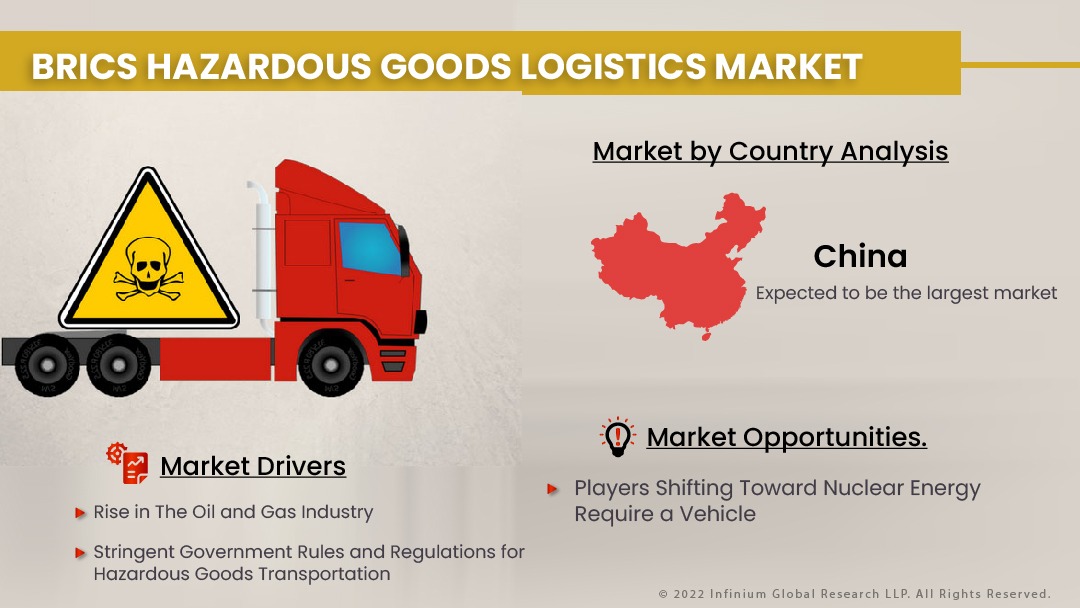 BRICS Hazardous Goods Logistics Market