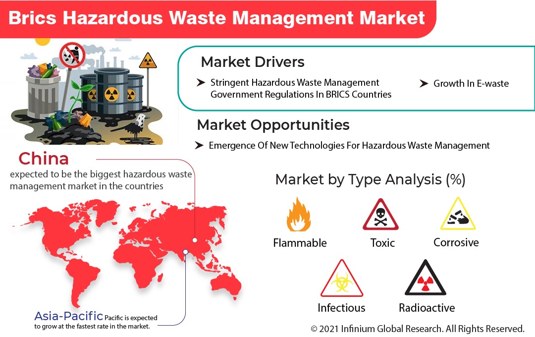 BRICS hazardous waste management market