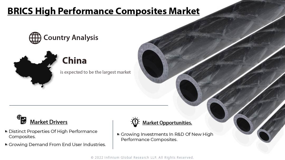 BRICS High Performance Composites Market 