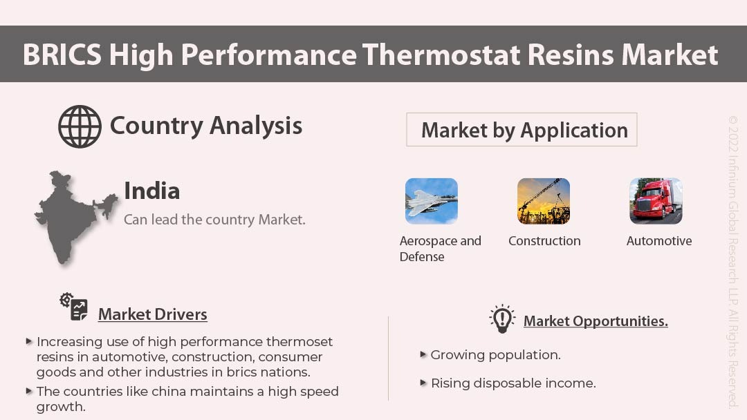 BRICS High Performance Thermostat Resins Market