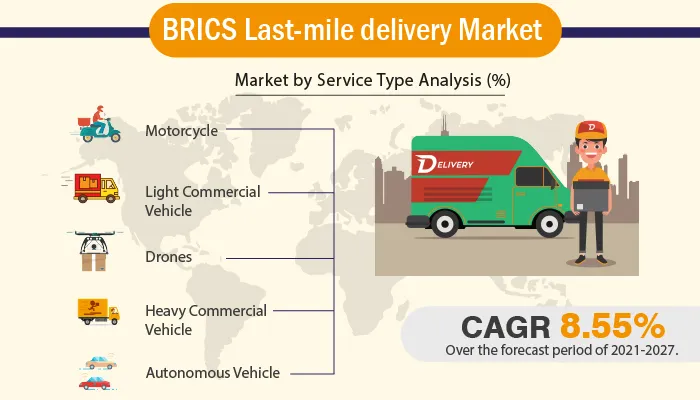 Last-mile delivery market