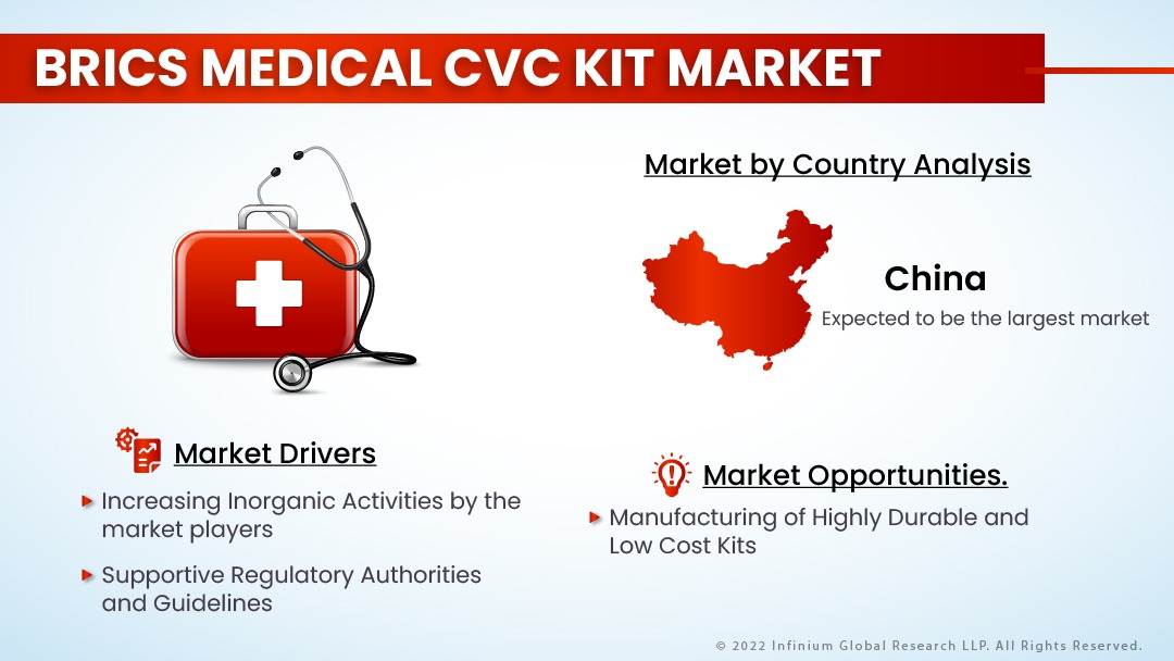 BRICS Medical CVC Kit Market
