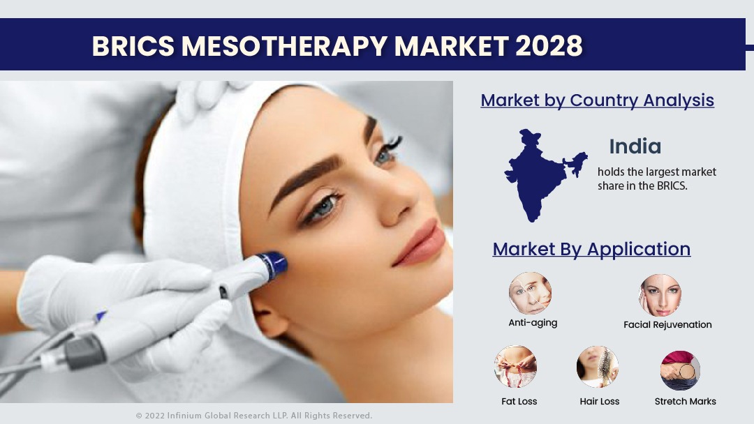 BRICS Mesotherapy Market