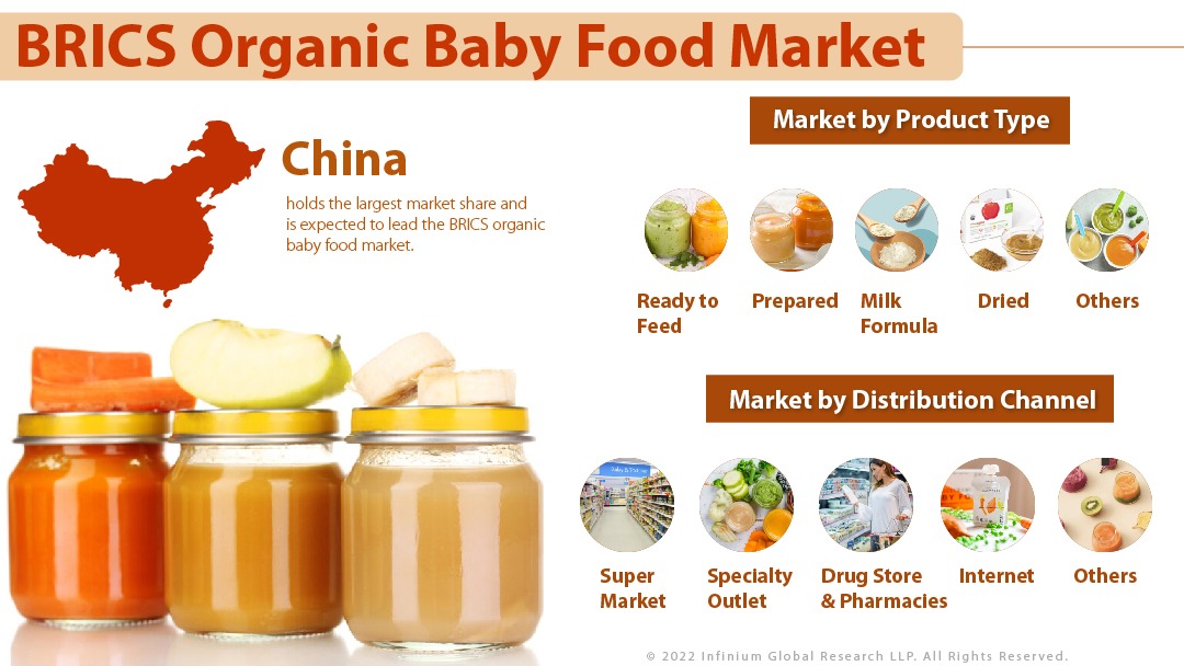 BRICS Organic Baby Food Market