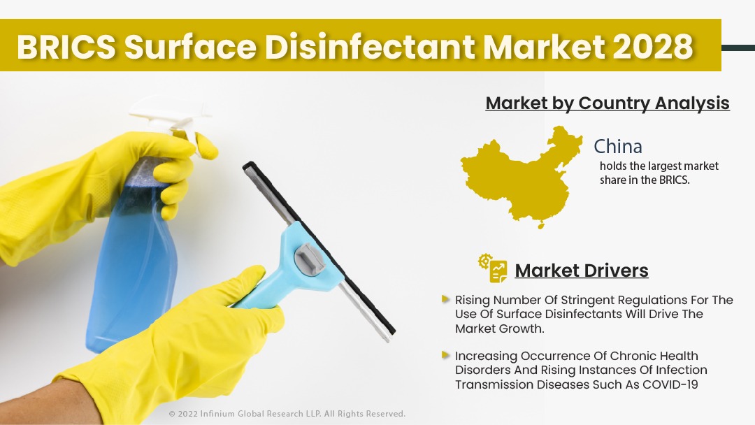 BRICS Surface Disinfectant Market