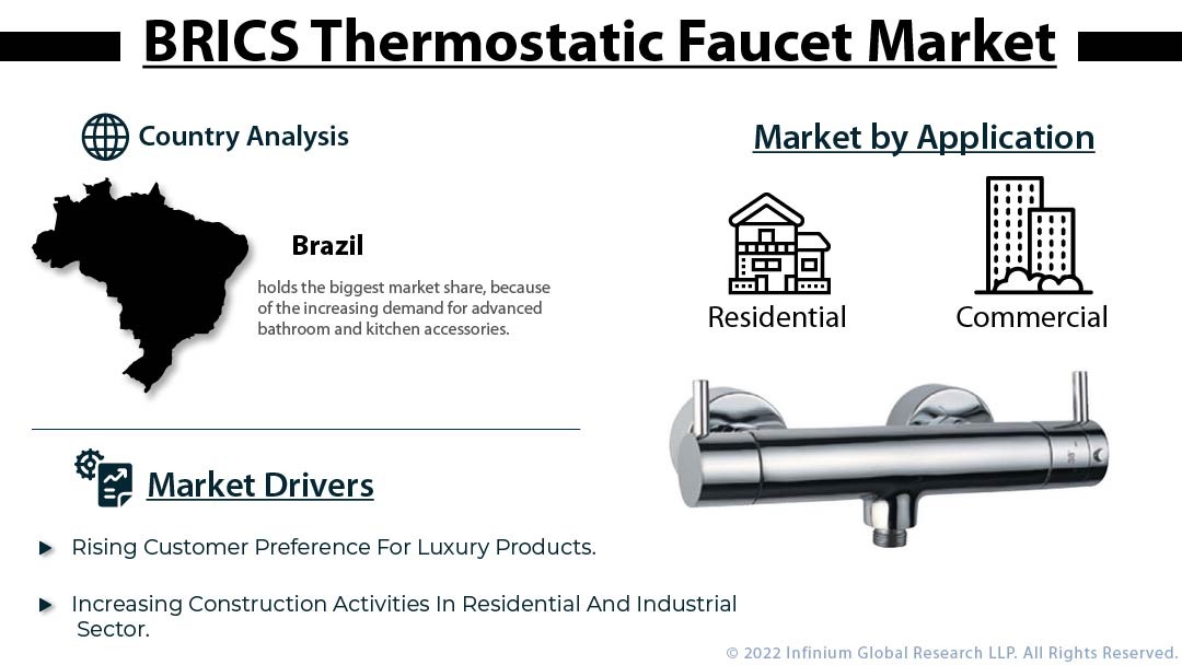 BRICS Thermostatic Faucet Market