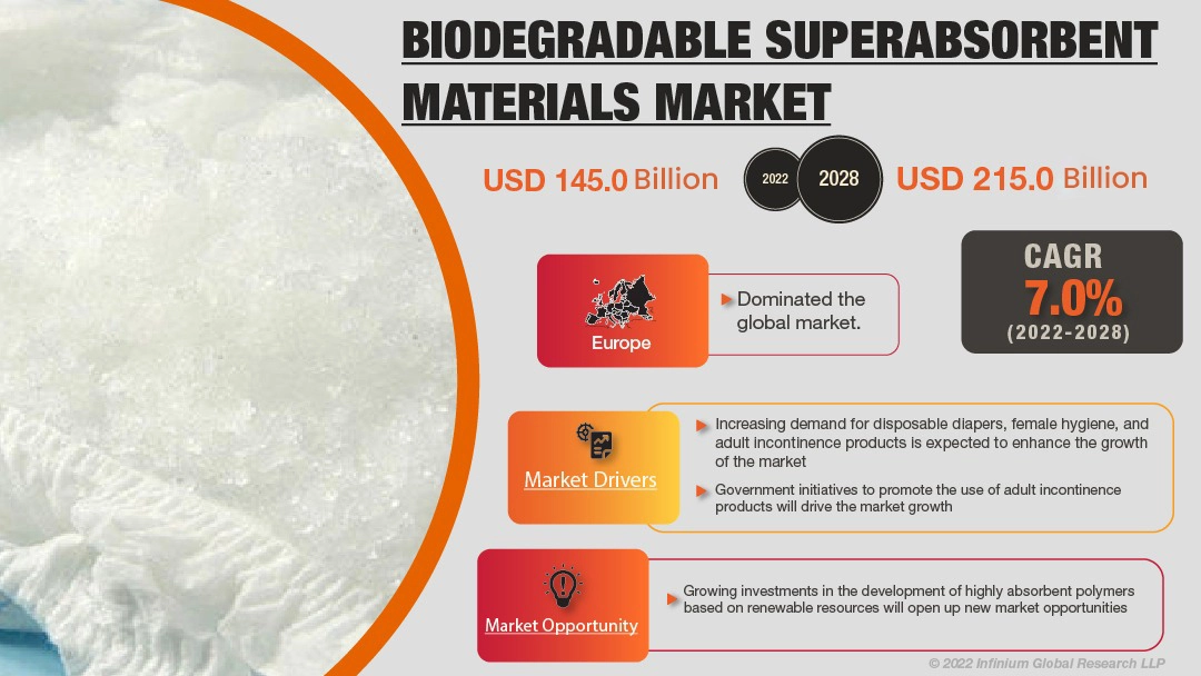 Biodegradable Super Absorbent Material Market