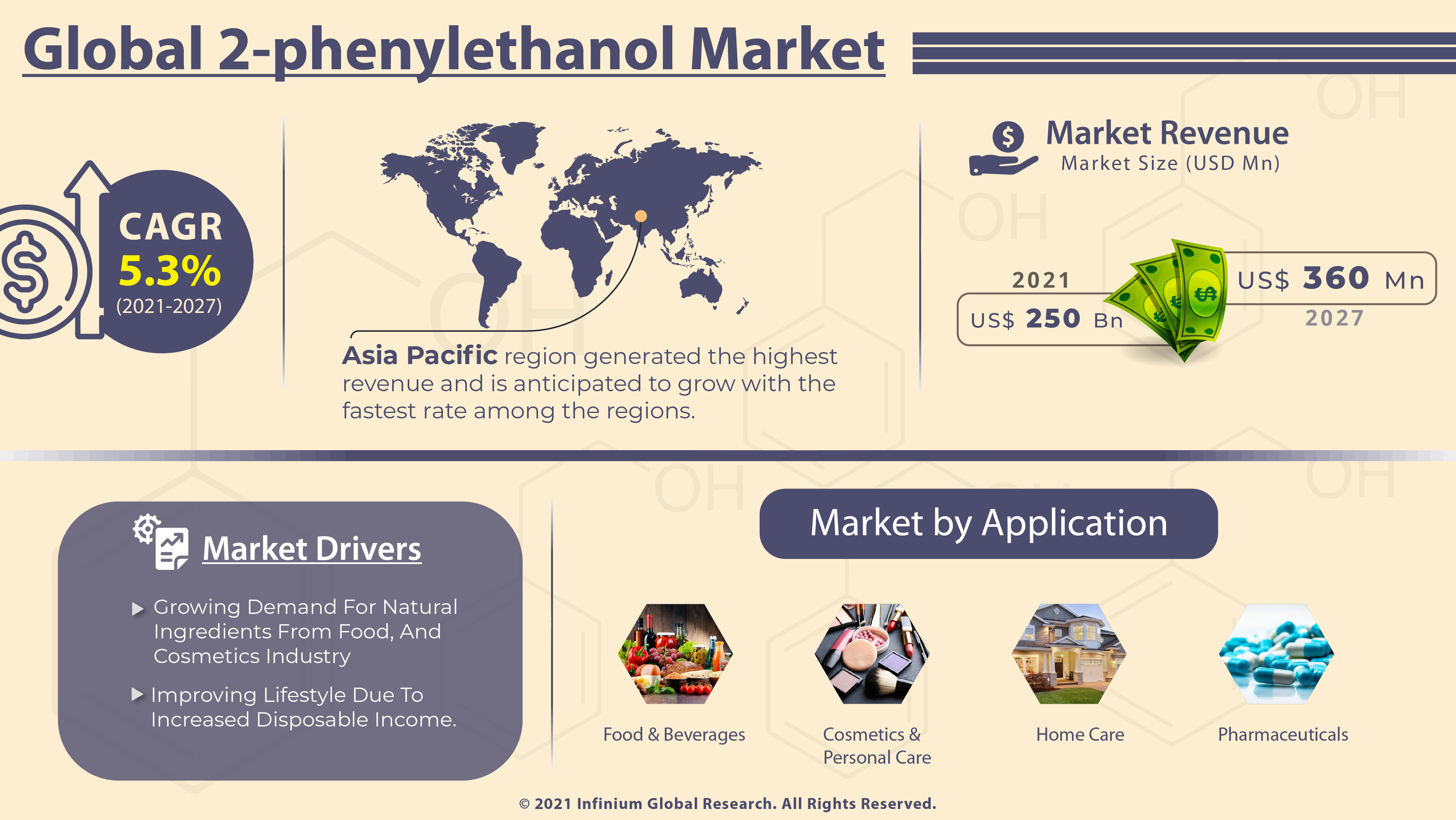 2-phenylethanol Market