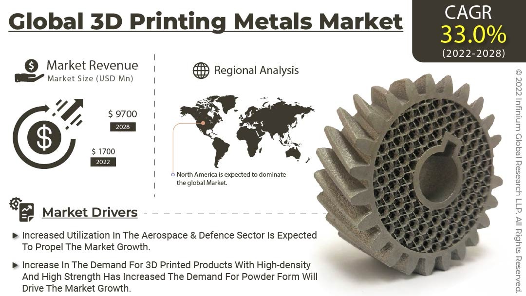 3D Printing Metals Market