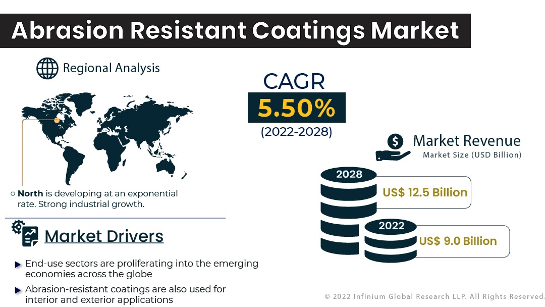 Abrasion Resistant Coatings Market 