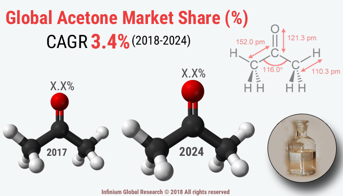 Global Acetone Market