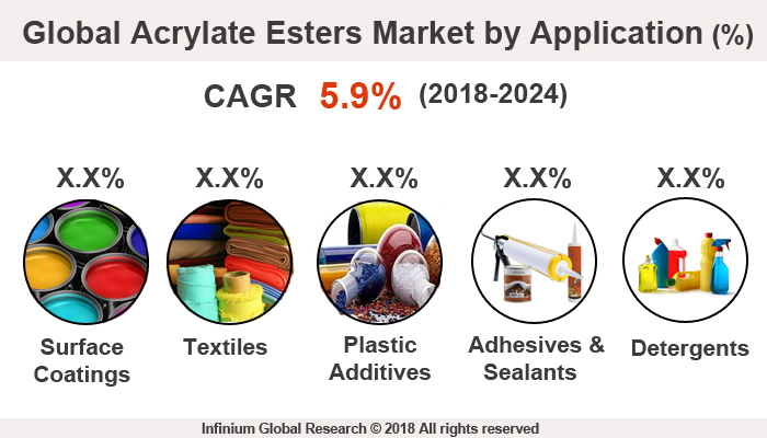 Global Acrylate Esters Market