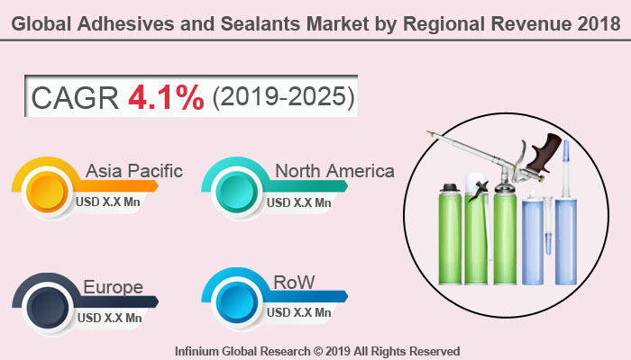 Global Adhesives and Sealants Market