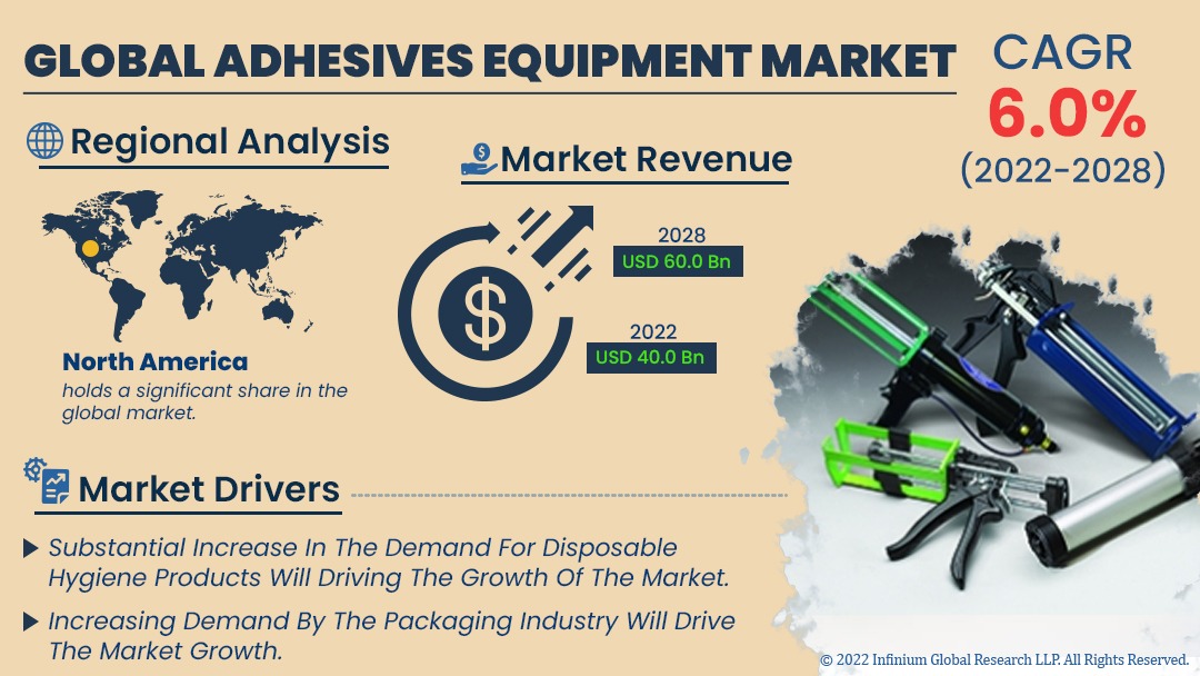Adhesives Equipment Market 