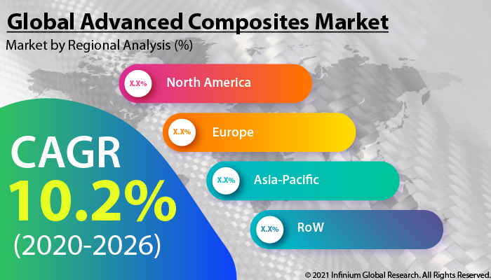 advanced composites market