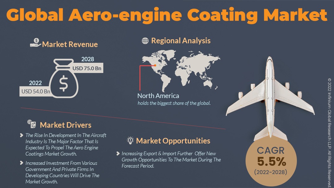 Aero-engine Coating Market