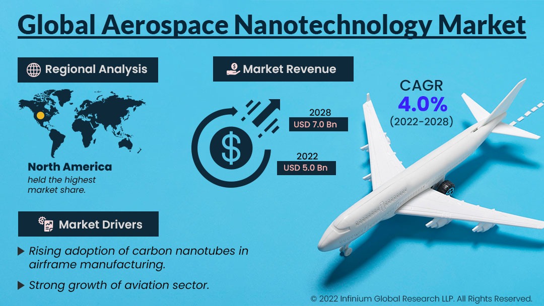 Aerospace Nanotechnology Market