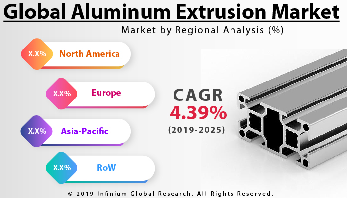 Global Aluminum Extrusion Market