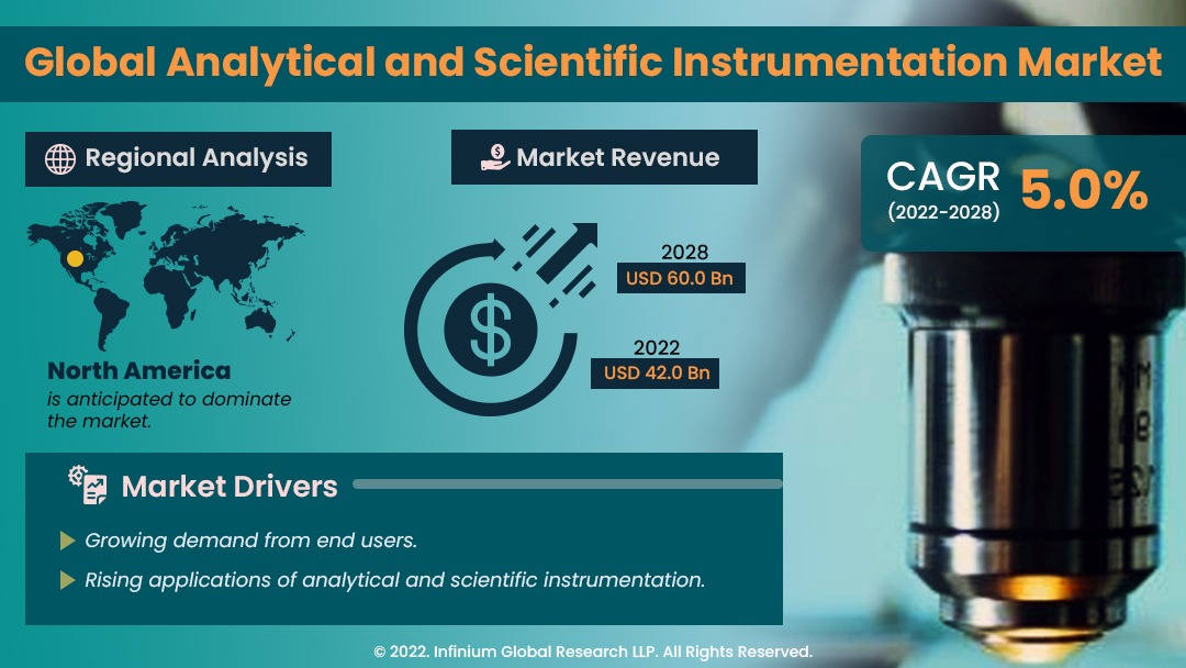 Analytical and Scientific Instrumentation Market 