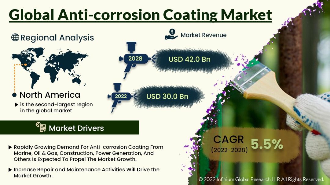 Anti-corrosion Coating Market