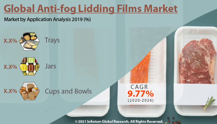 Anti-fog Lidding Films Market