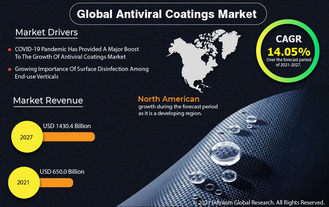 Antiviral Coatings Market