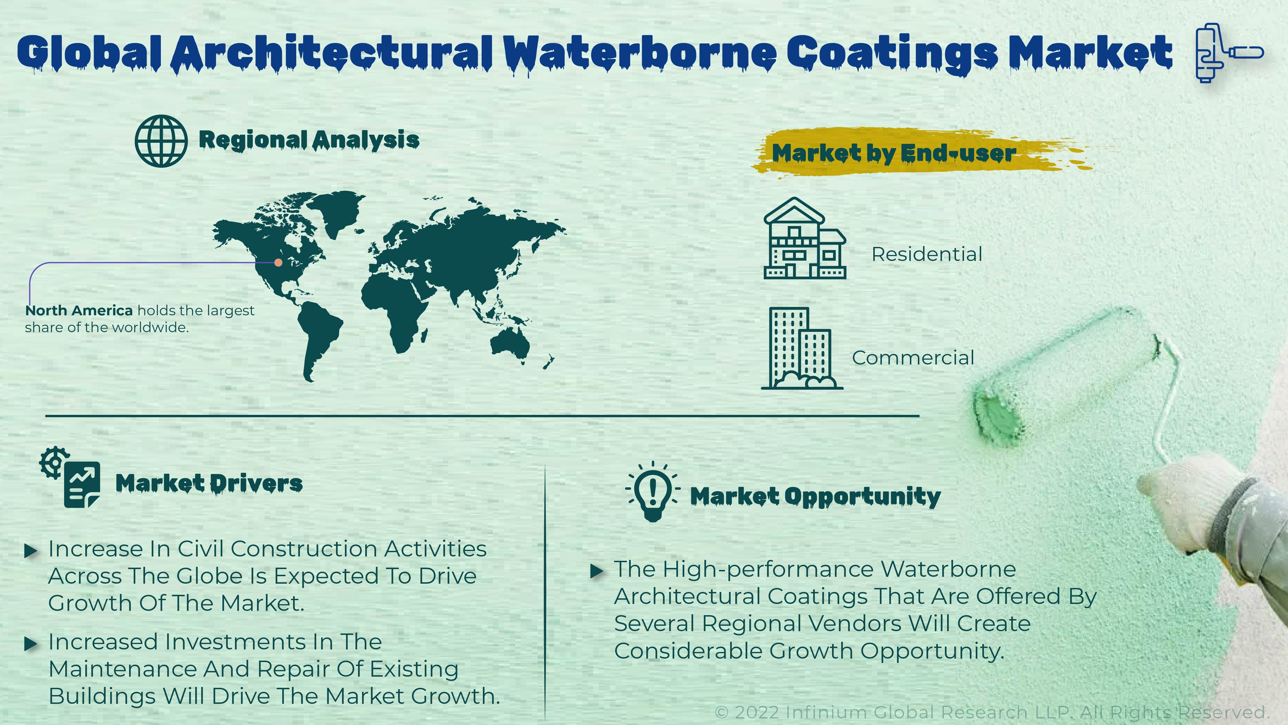 Architectural Waterborne Coatings Market