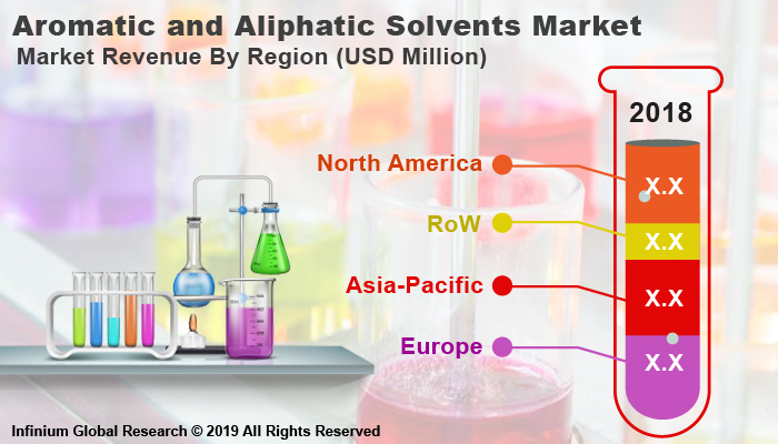 Global Aromatic and Aliphatic Solvents Market 