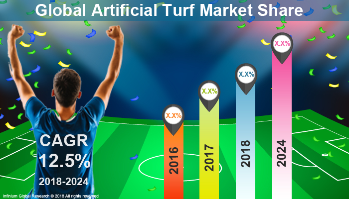 Global  Artificial Turf Market