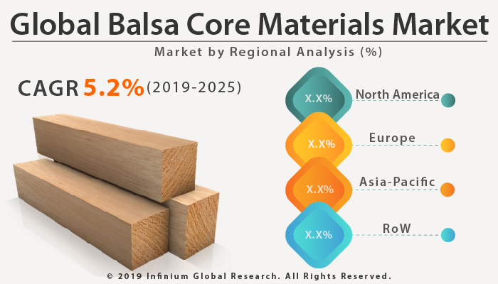 Global Balsa Core Materials Market