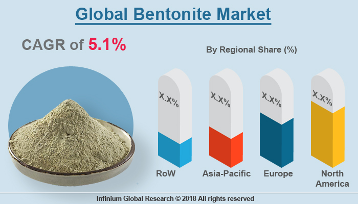 Bentonite Market