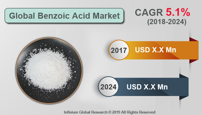 Global Benzoic Acid Market