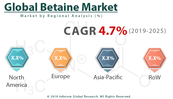 Global Betaine Market
