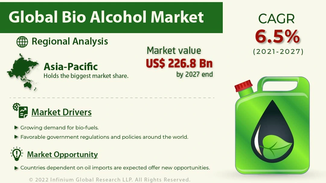 Bio Alcohol Market Size, Share, Trends, Analysis, Industry Report