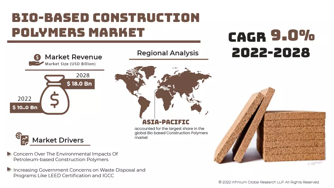 Bio-based Construction Polymers Market