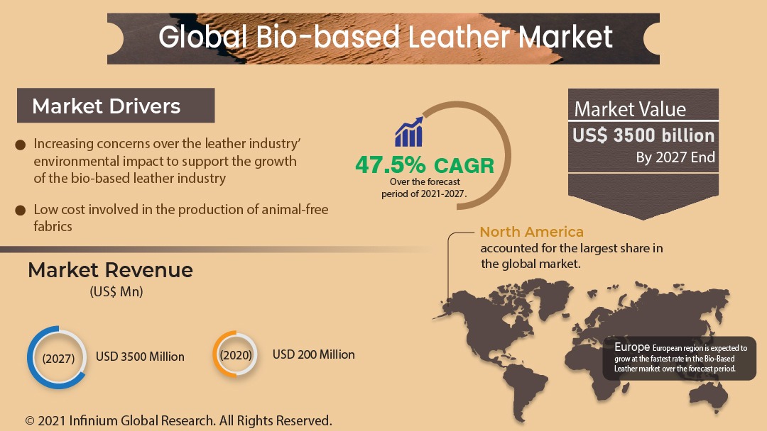 Bio-based Leather Market