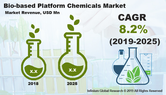 Global Bio-based Platform Chemicals Market