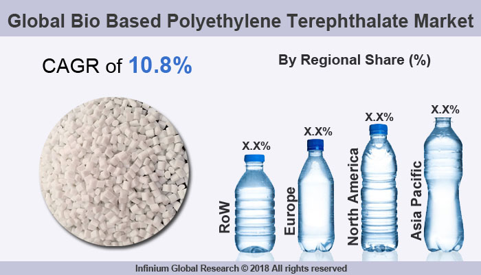 Bio Based Polyethylene Terephthalate (PET) Market