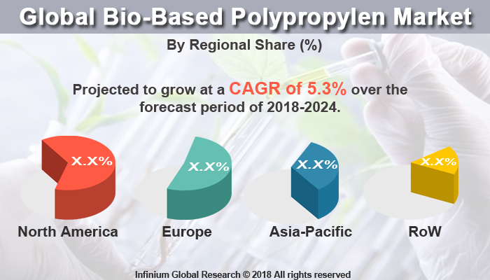 Bio-Based Polypropylene Market