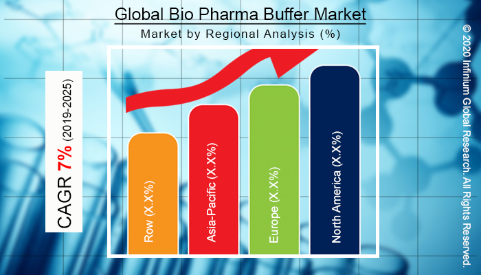Global Bio Pharma Buffer Market