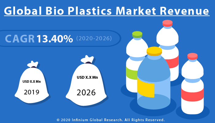 Bio Plastics Market 