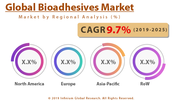 Global https://cdnimg.infiniumglobalresearch.net/chemicals/global-bioadhesives-market.jpg