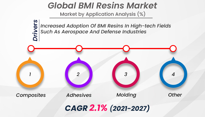 BMI Resins Market