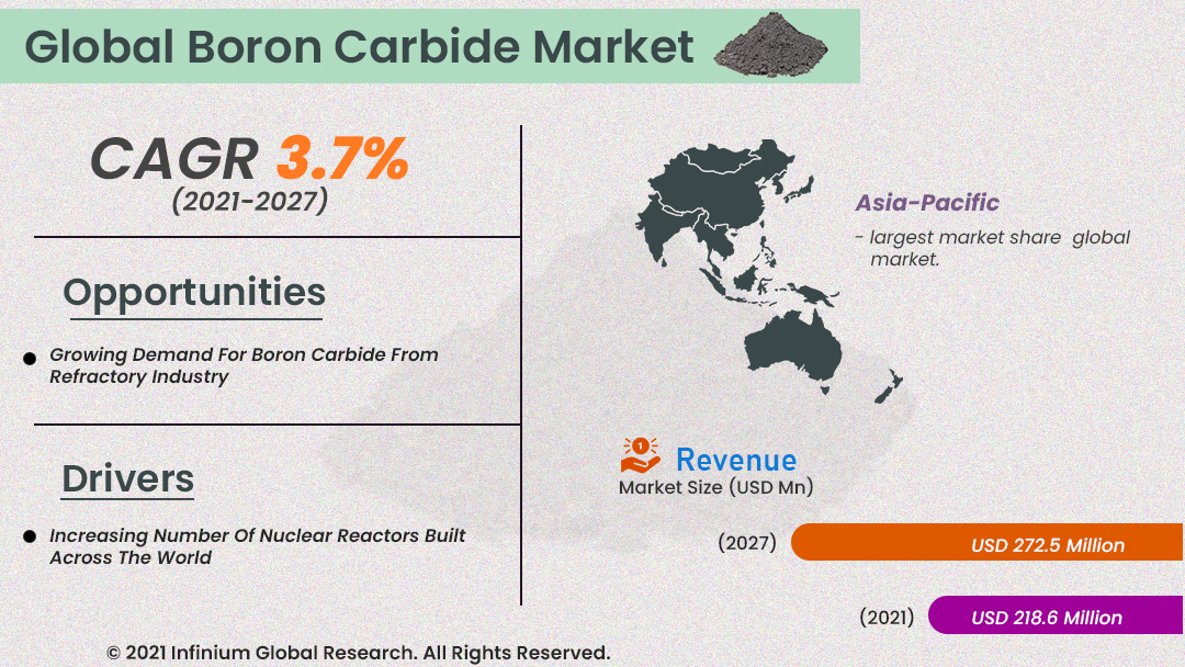 Boron Carbide Market