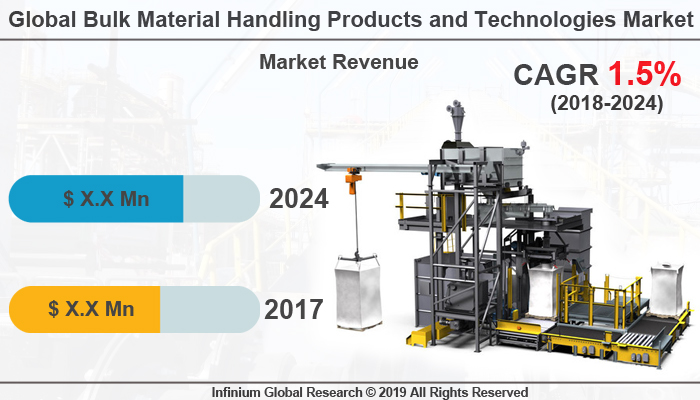 Global Bulk Material Handling Products and Technologies Market