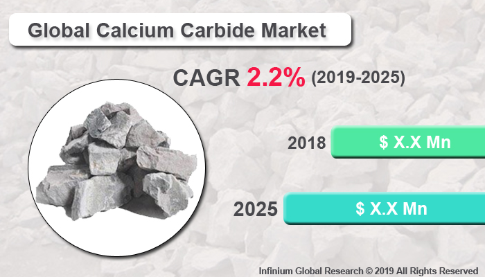Global Calcium Carbide Market