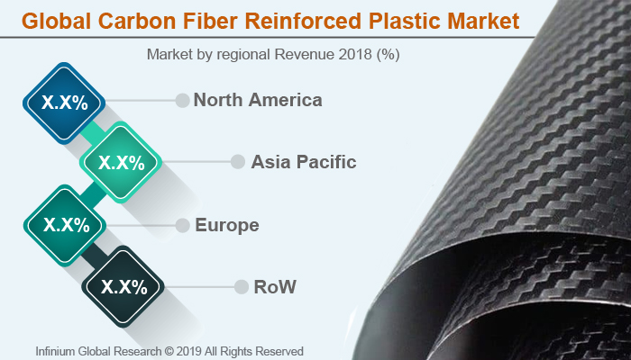 Global Carbon Fiber Reinforced Plastic Market