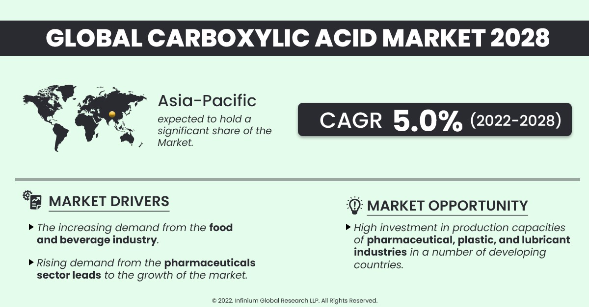 Carboxylic Acid Market